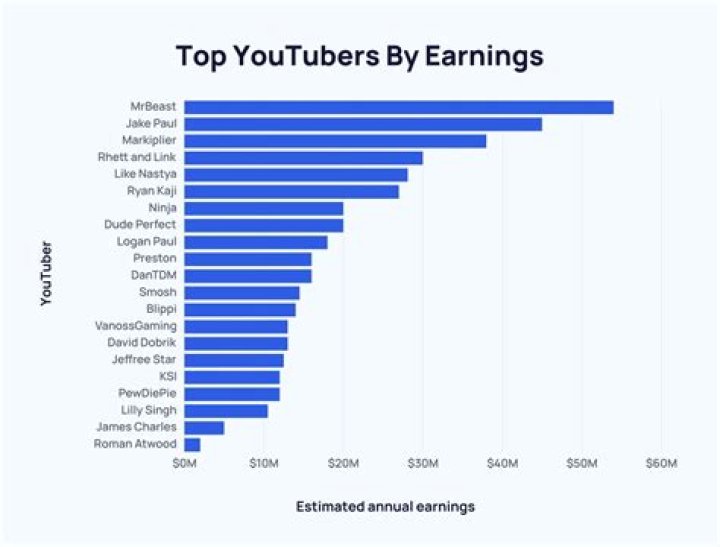 Elvish Yadav Vlogs net worth, income and estimated earnings of Youtuber channel