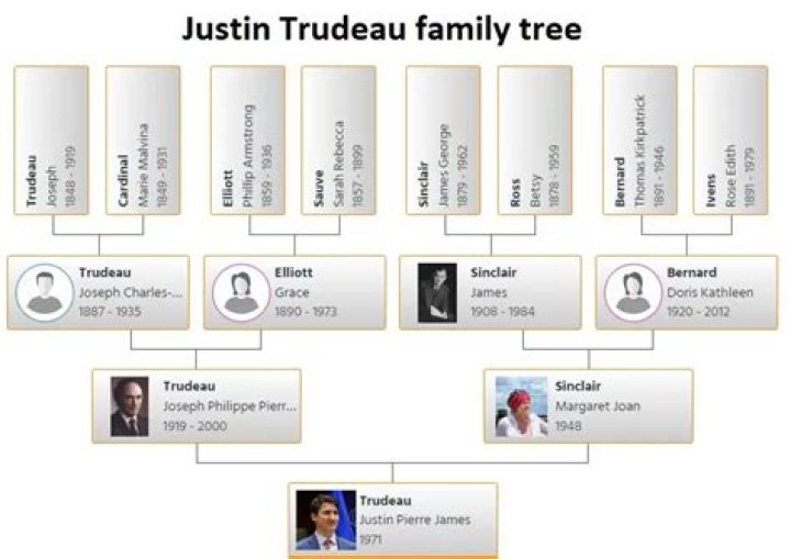 Justin Trudeau – Family, Family Tree