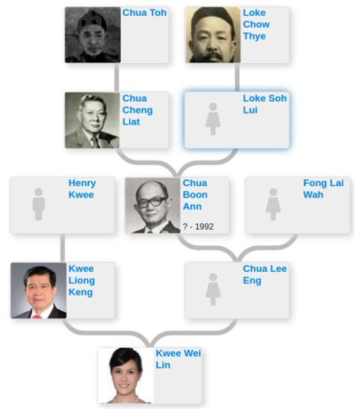 Kwee Family – Family, Family Tree
