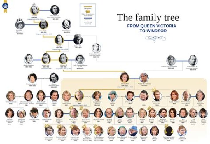 Madonna – Family, Family Tree