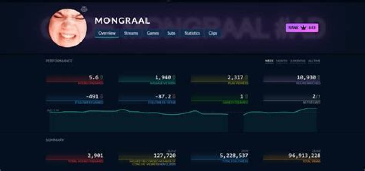 Mongraal net worth, income and estimated earnings of Youtuber channel