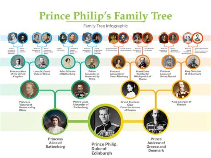 Prince William – Family, Family Tree