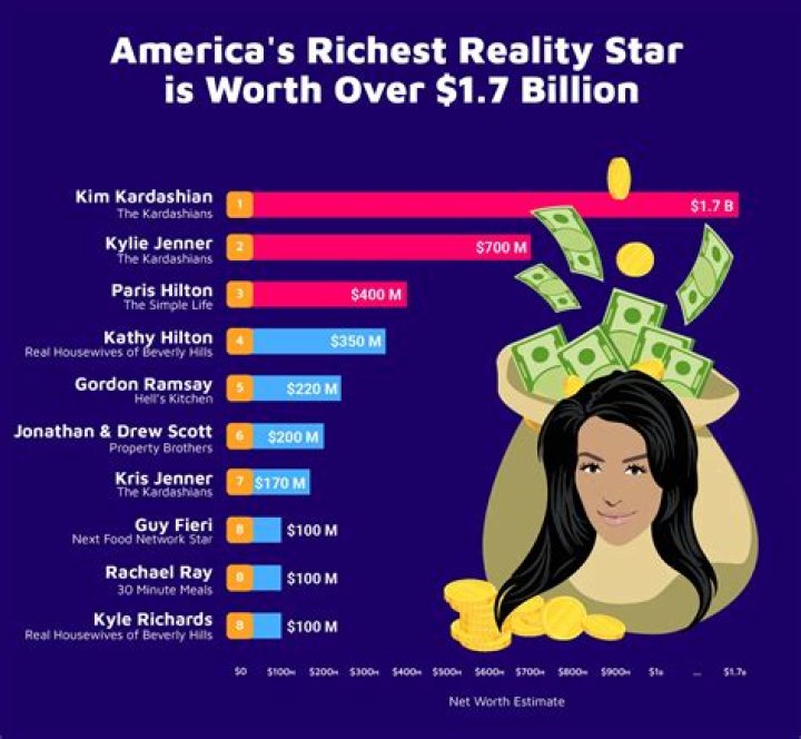 The Richest Reality Stars in 2015